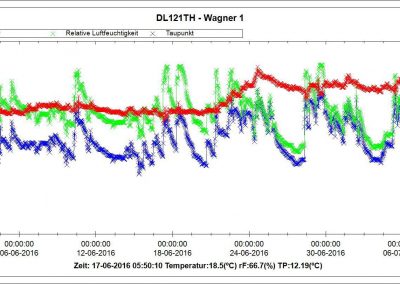 Feuchtigkeitsmessung | Wagner Maler GmbH