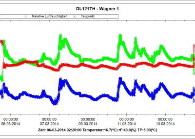 Feuchtigkeitsmessung | Wagner Maler GmbH